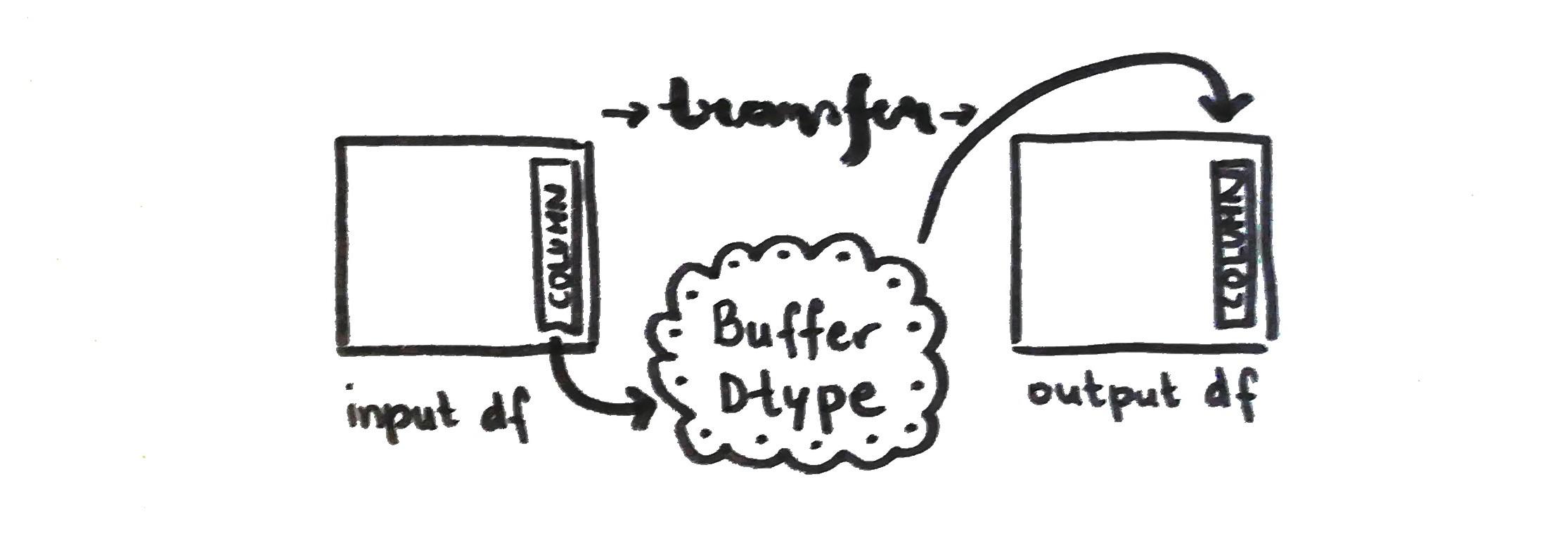 Column conversion through the buffers.